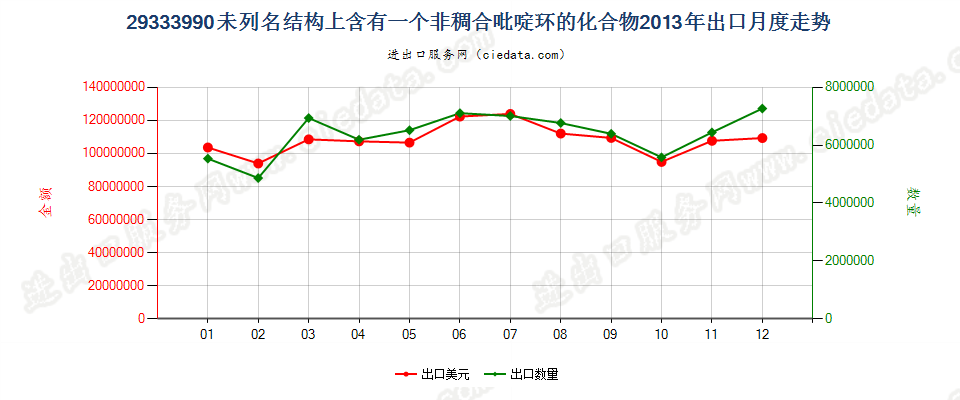 29333990未列名结构上含有一个非稠合吡啶环的化合物出口2013年月度走势图