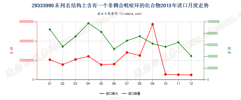 29333990未列名结构上含有一个非稠合吡啶环的化合物进口2013年月度走势图