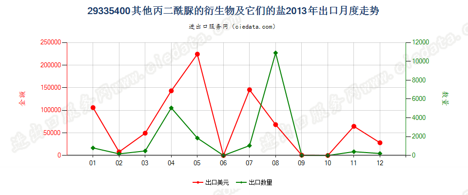 29335400其他丙二酰脲的衍生物以及它们的盐出口2013年月度走势图