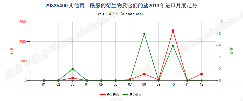 29335400其他丙二酰脲的衍生物以及它们的盐进口2013年月度走势图