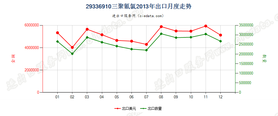 29336910三聚氰氯出口2013年月度走势图