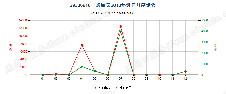 29336910三聚氰氯进口2013年月度走势图