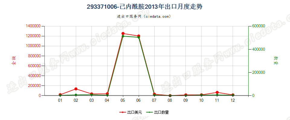 293371006-己内酰胺出口2013年月度走势图