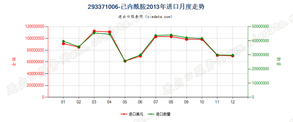 293371006-己内酰胺进口2013年月度走势图