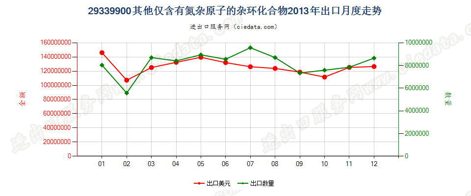 29339900未列名仅含有氮杂原子的杂环化合物出口2013年月度走势图