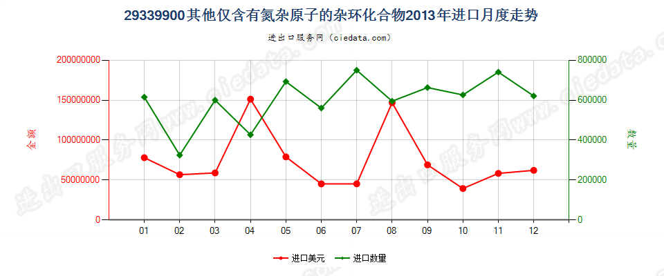 29339900未列名仅含有氮杂原子的杂环化合物进口2013年月度走势图