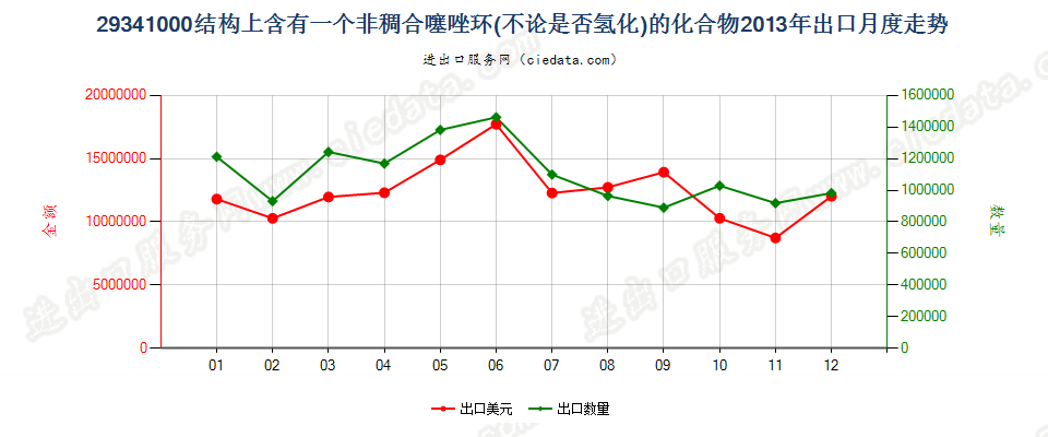 29341000（2018stop）结构上含有非稠合噻唑环的化合物出口2013年月度走势图