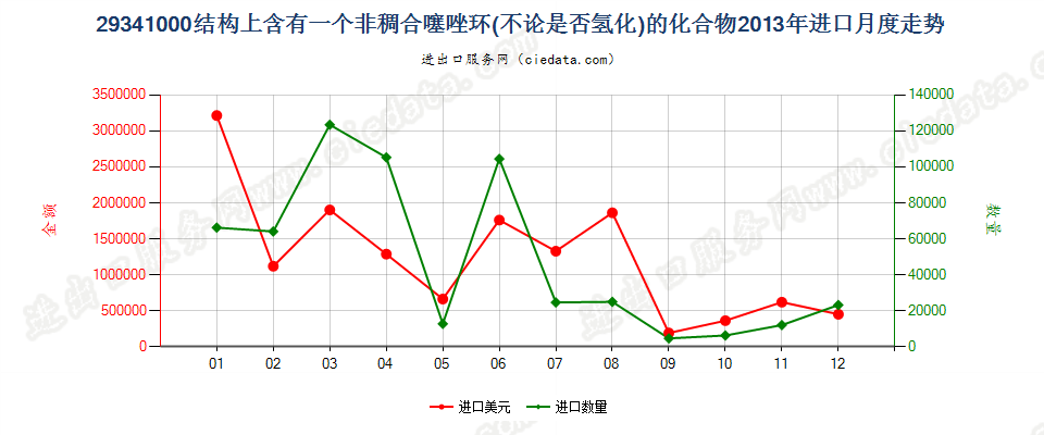 29341000（2018stop）结构上含有非稠合噻唑环的化合物进口2013年月度走势图