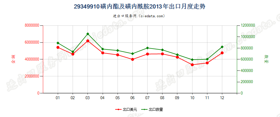 29349910磺内酯及磺内酰胺出口2013年月度走势图