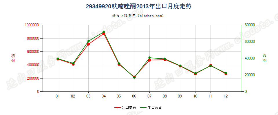 29349920呋喃唑酮出口2013年月度走势图