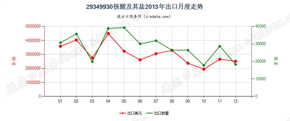 29349930核酸及其盐出口2013年月度走势图