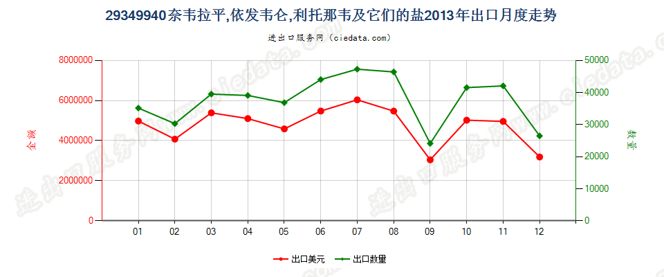 29349940奈韦拉平、依发韦仑、利托那韦及它们的盐出口2013年月度走势图