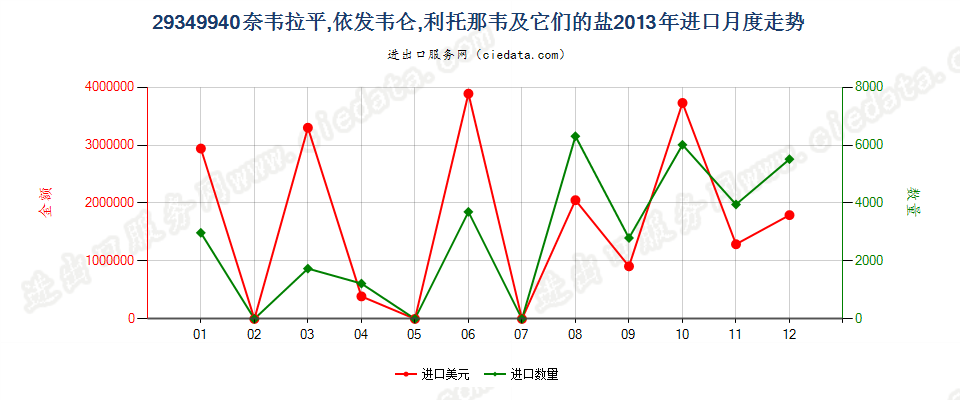 29349940奈韦拉平、依发韦仑、利托那韦及它们的盐进口2013年月度走势图