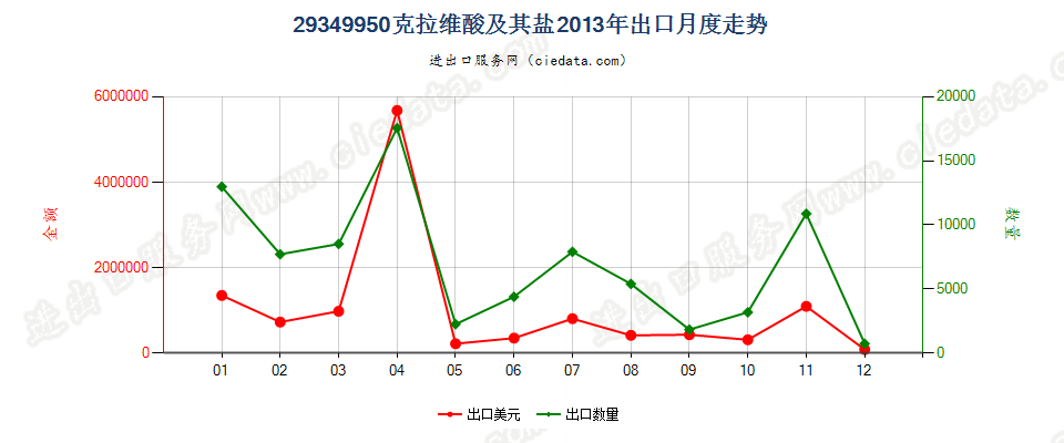 29349950克拉维酸及其盐出口2013年月度走势图