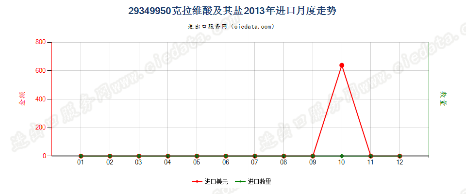 29349950克拉维酸及其盐进口2013年月度走势图