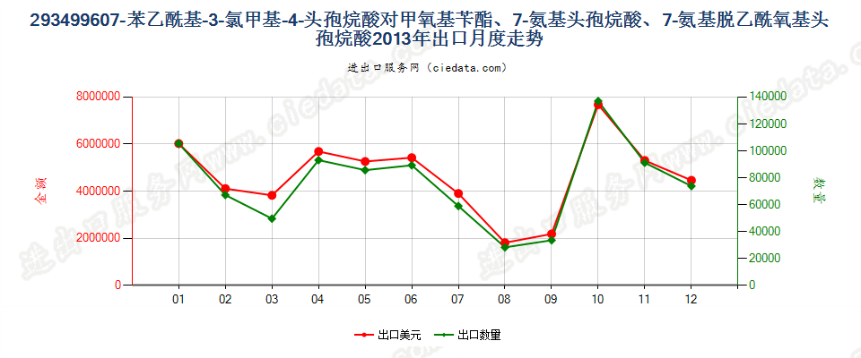 293499607-苯乙酰基-3-氯甲基-4-头孢烷酸对甲氧基苄酯、7-氨基头孢烷酸、7-氨基脱乙酰氧基头孢烷酸出口2013年月度走势图