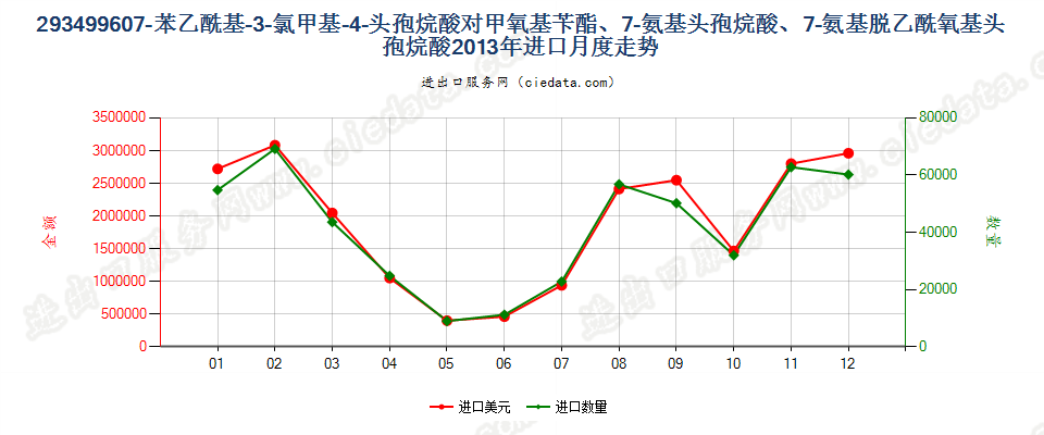 293499607-苯乙酰基-3-氯甲基-4-头孢烷酸对甲氧基苄酯、7-氨基头孢烷酸、7-氨基脱乙酰氧基头孢烷酸进口2013年月度走势图