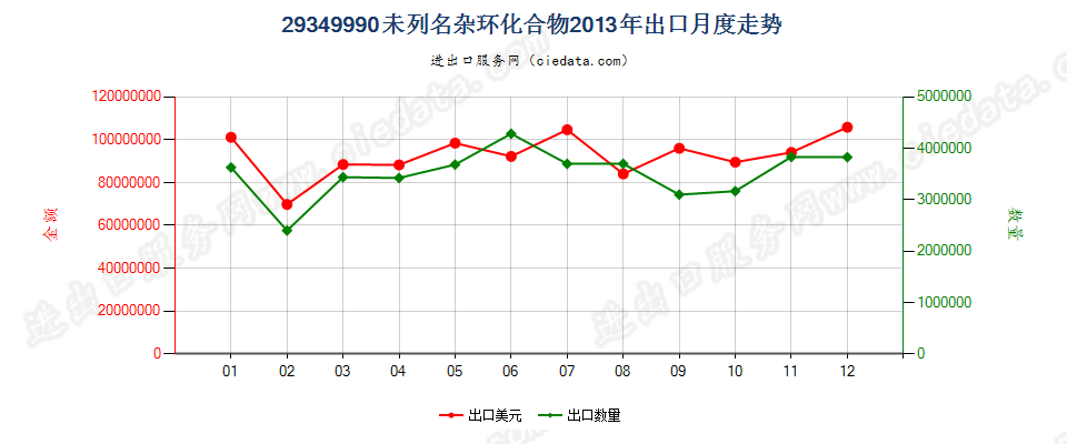 29349990未列名杂环化合物出口2013年月度走势图