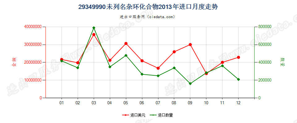 29349990未列名杂环化合物进口2013年月度走势图