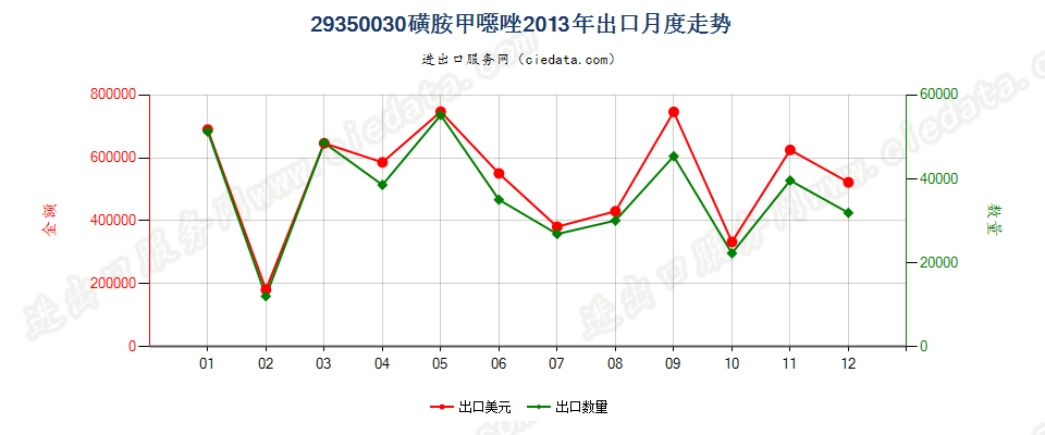 29350030(2017stop)磺胺甲噁唑出口2013年月度走势图