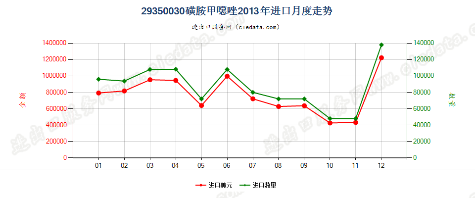 29350030(2017stop)磺胺甲噁唑进口2013年月度走势图