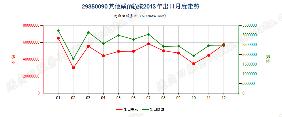 29350090(2017stop)其他磺(酰)胺 出口2013年月度走势图