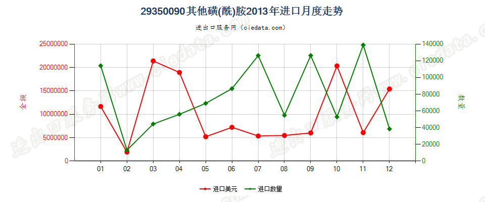 29350090(2017stop)其他磺(酰)胺 进口2013年月度走势图