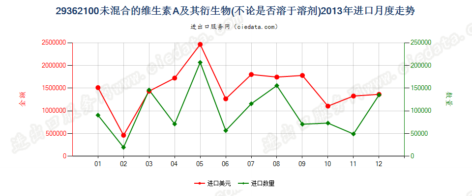 29362100未混合的维生素A及其衍生物进口2013年月度走势图