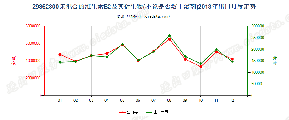 29362300未混合的维生素B2及其衍生物出口2013年月度走势图