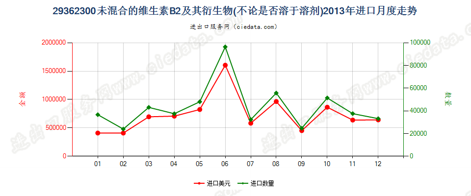 29362300未混合的维生素B2及其衍生物进口2013年月度走势图