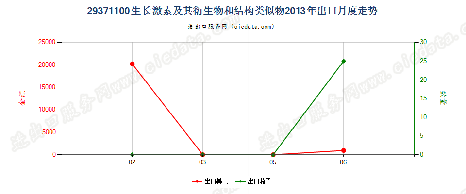 29371100生长激素及其衍生物和结构类似物出口2013年月度走势图