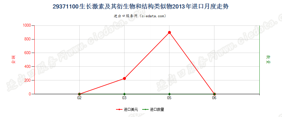 29371100生长激素及其衍生物和结构类似物进口2013年月度走势图