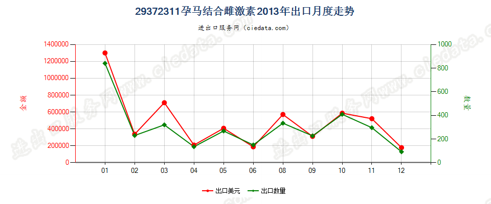 29372311孕马结合雌激素出口2013年月度走势图