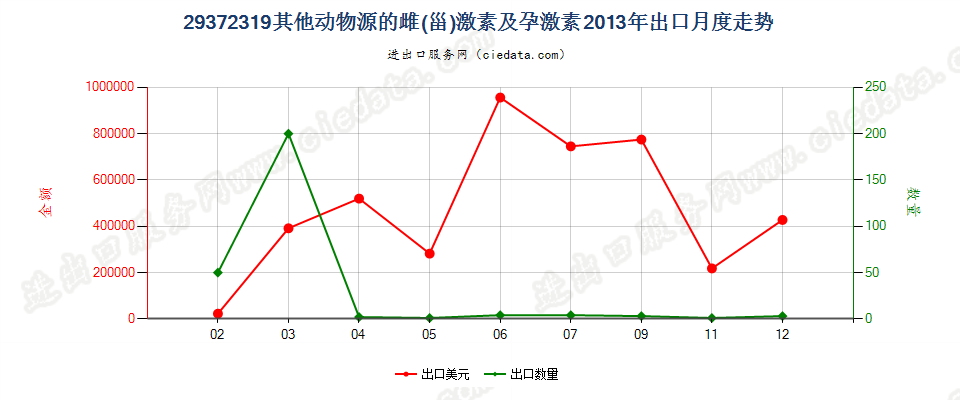 29372319其他动物源的雌（甾）激素和孕激素出口2013年月度走势图