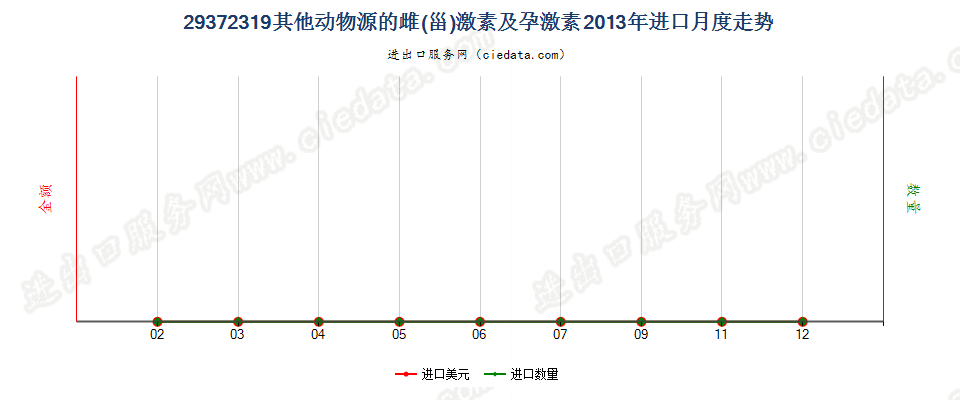 29372319其他动物源的雌（甾）激素和孕激素进口2013年月度走势图