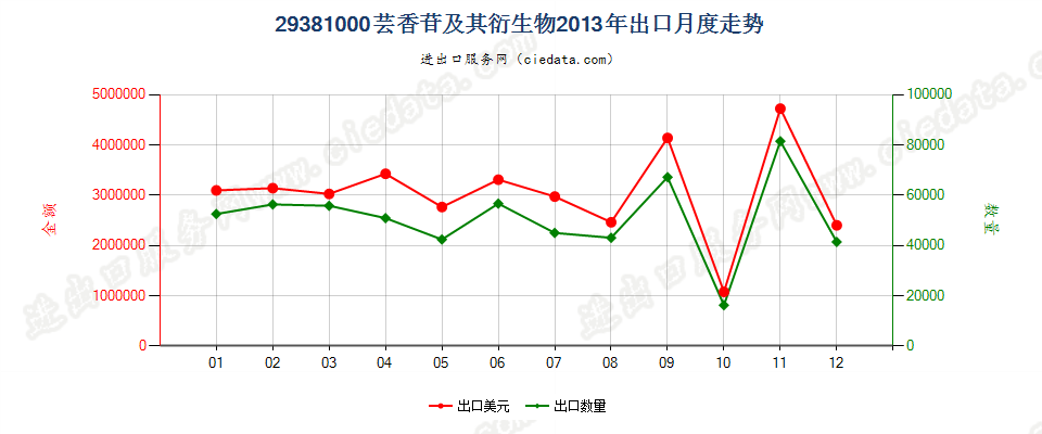 29381000芸香苷及其衍生物出口2013年月度走势图