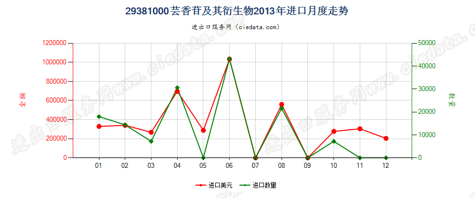 29381000芸香苷及其衍生物进口2013年月度走势图