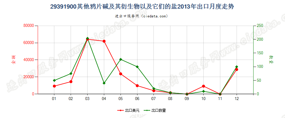 29391900其他鸦片碱及其衍生物以及它们的盐出口2013年月度走势图