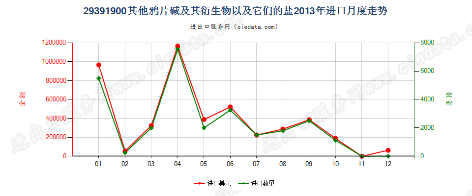 29391900其他鸦片碱及其衍生物以及它们的盐进口2013年月度走势图