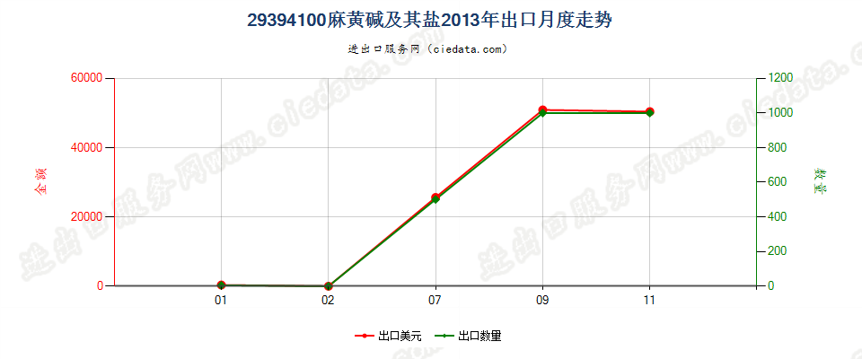 29394100麻黄碱及其盐出口2013年月度走势图