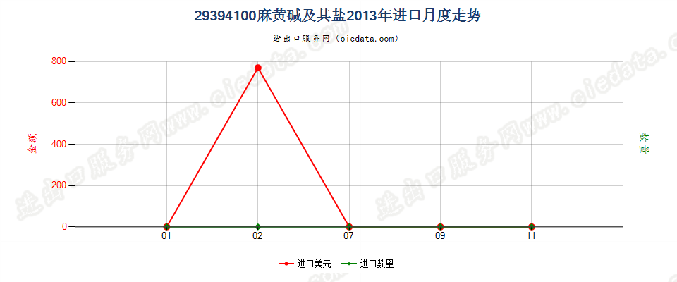 29394100麻黄碱及其盐进口2013年月度走势图