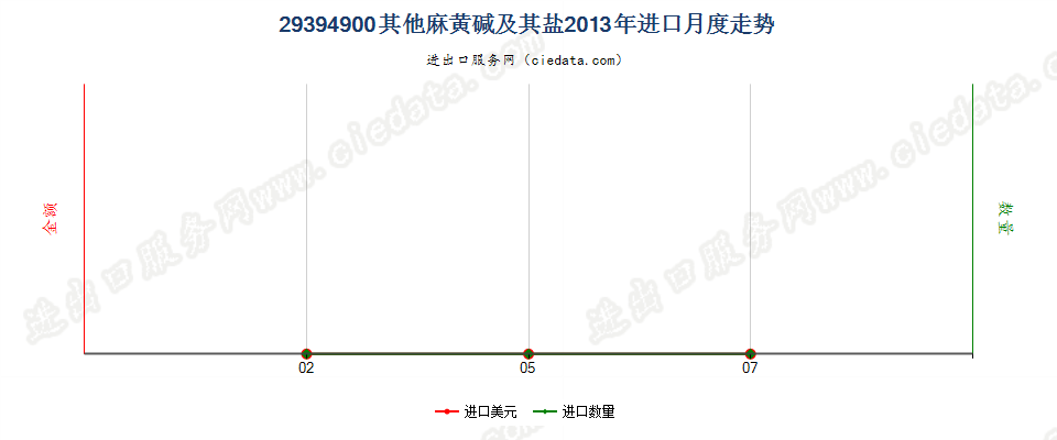 29394900其他麻黄生物碱及其衍生物，以及它们的盐进口2013年月度走势图