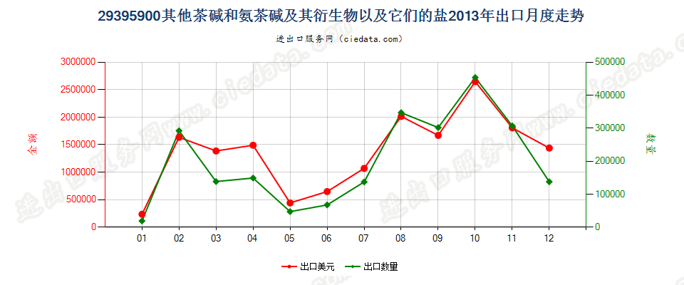 29395900其他茶碱和氨茶碱及其衍生物以及它们的盐出口2013年月度走势图