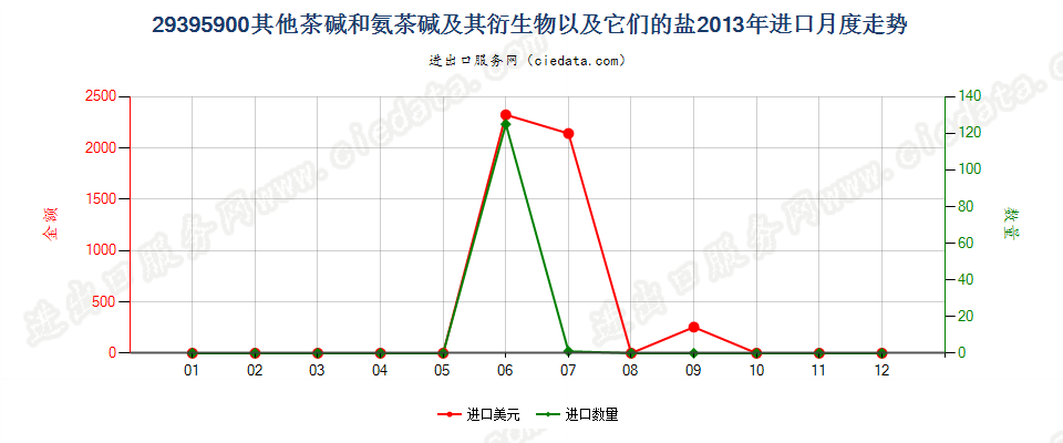 29395900其他茶碱和氨茶碱及其衍生物以及它们的盐进口2013年月度走势图