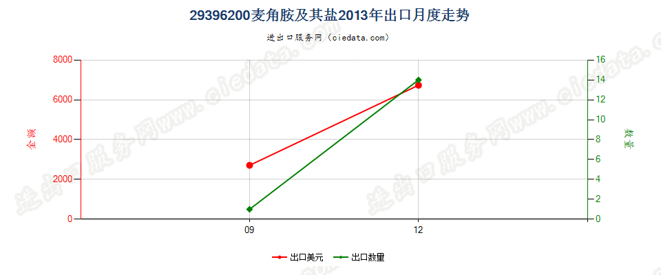 29396200麦角胺及其盐出口2013年月度走势图