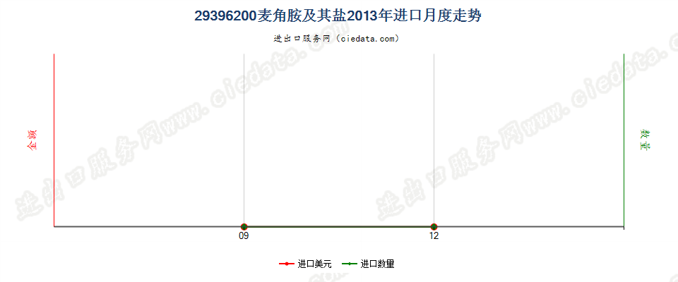 29396200麦角胺及其盐进口2013年月度走势图