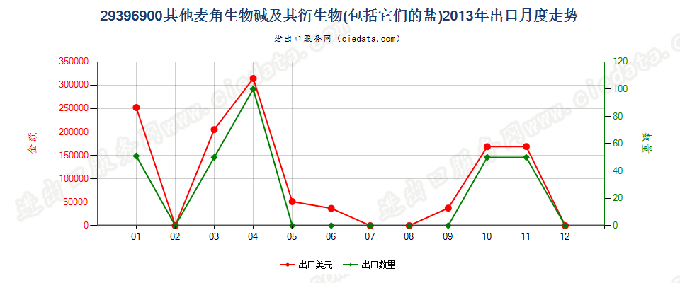 29396900其他麦角生物碱及其衍生物，以及它们的盐出口2013年月度走势图