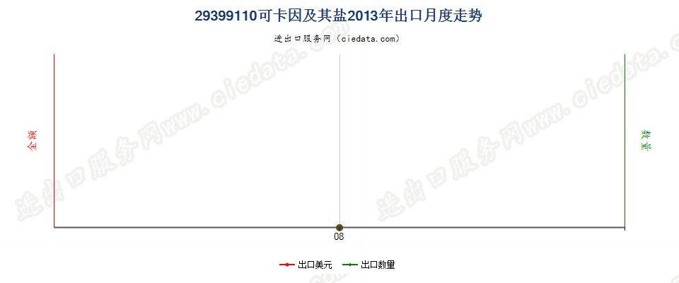 29399110(2017STOP)可卡因及其盐出口2013年月度走势图