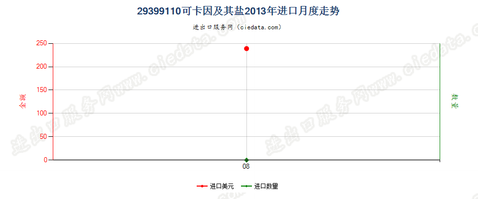 29399110(2017STOP)可卡因及其盐进口2013年月度走势图