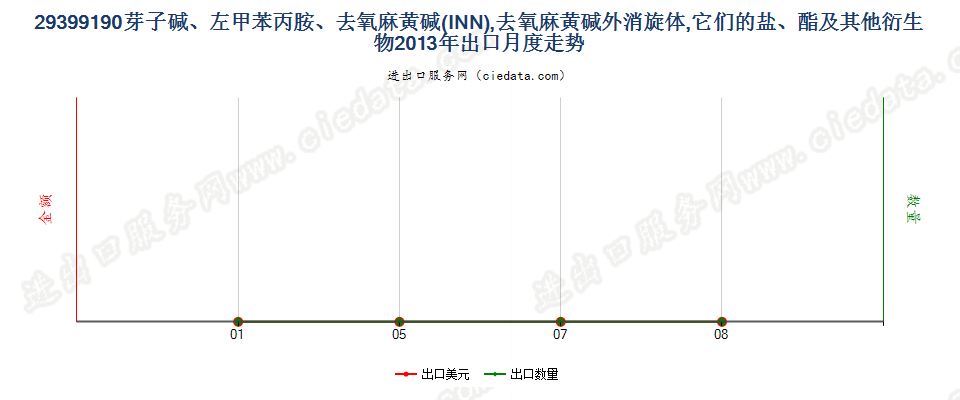 29399190(2017STOP)芽子碱、左甲苯丙胺、去氧麻黄碱出口2013年月度走势图